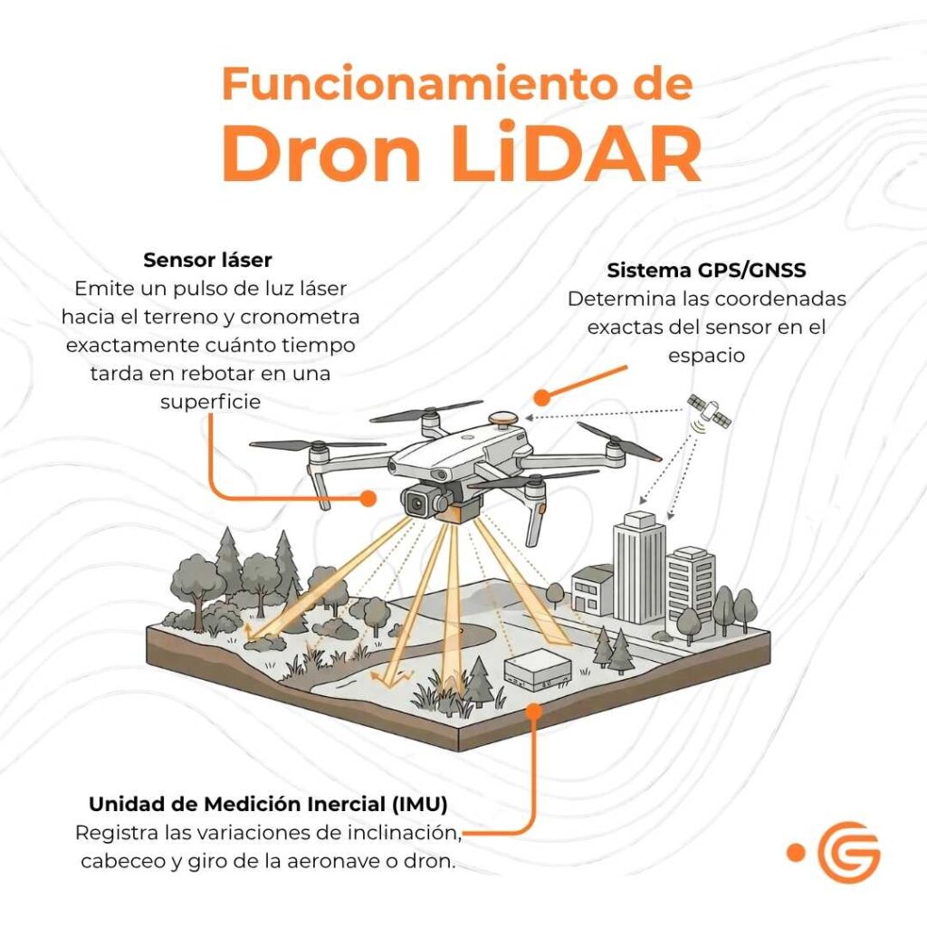 ¿Cómo funciona un drone LiDAR?