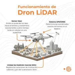 ¿Cómo funciona un drone LiDAR?